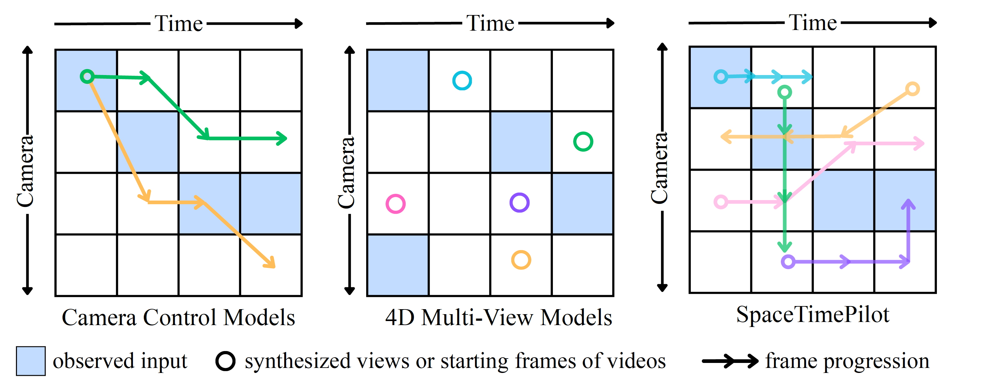 Comparison of camera-control models, 4D multi-view models, and SpaceTimePilot