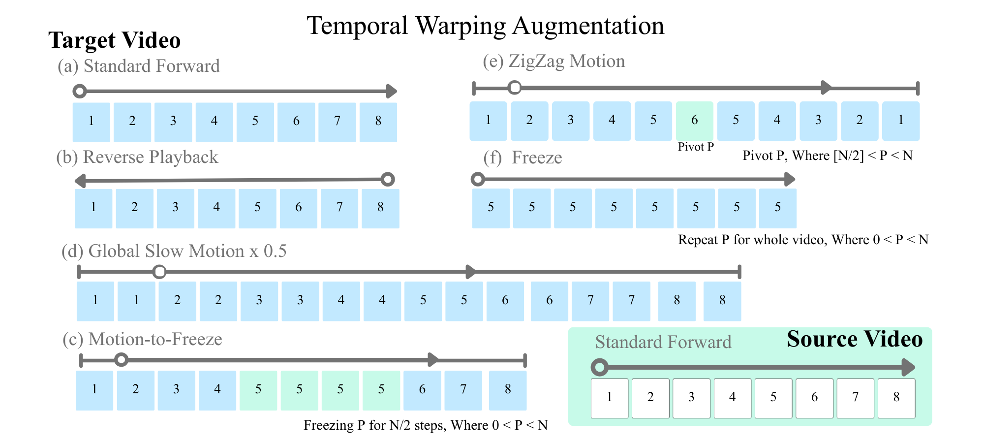 Temporal Warping Augmentation